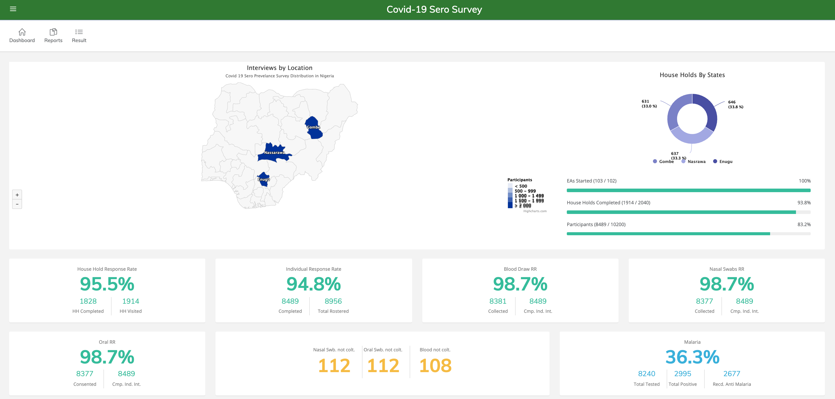 A screenshot of a web dashboard showing a map of Nigeria and other data metrics and graphs.