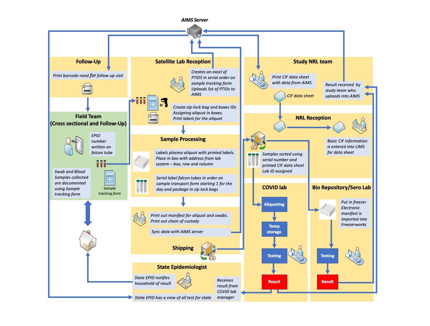 A flow diagram showing where data goes from the AIMS server.