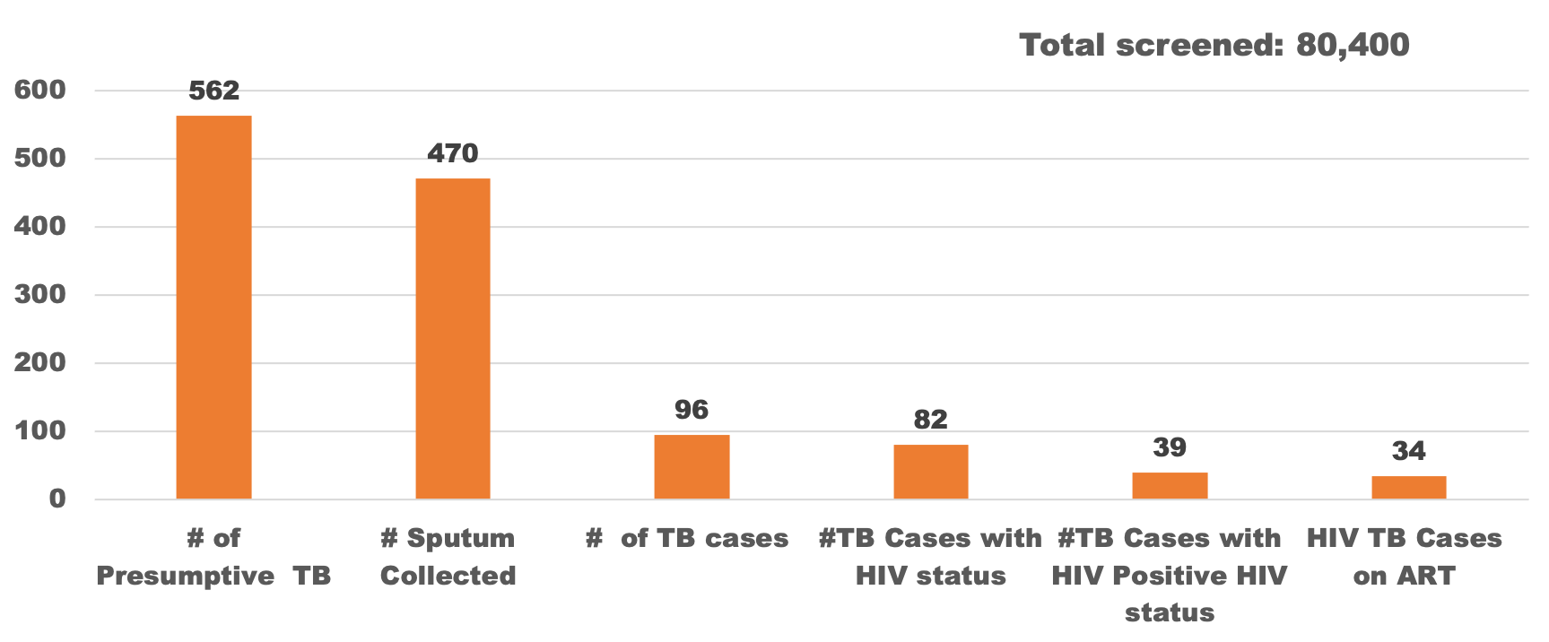 A graph of tuberculosis screening data at outpatient departments in Botswana.