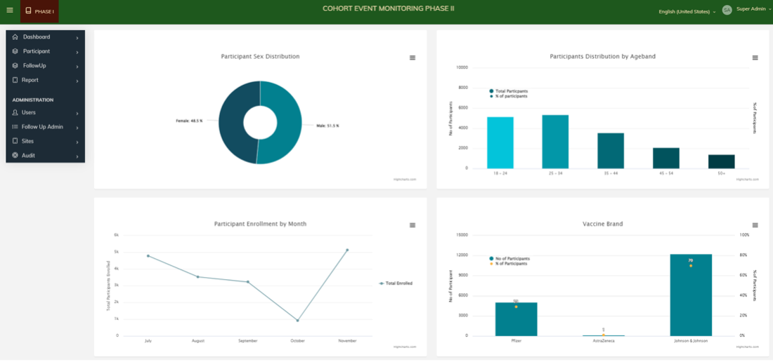 Cohort Event Monitoring Phase II