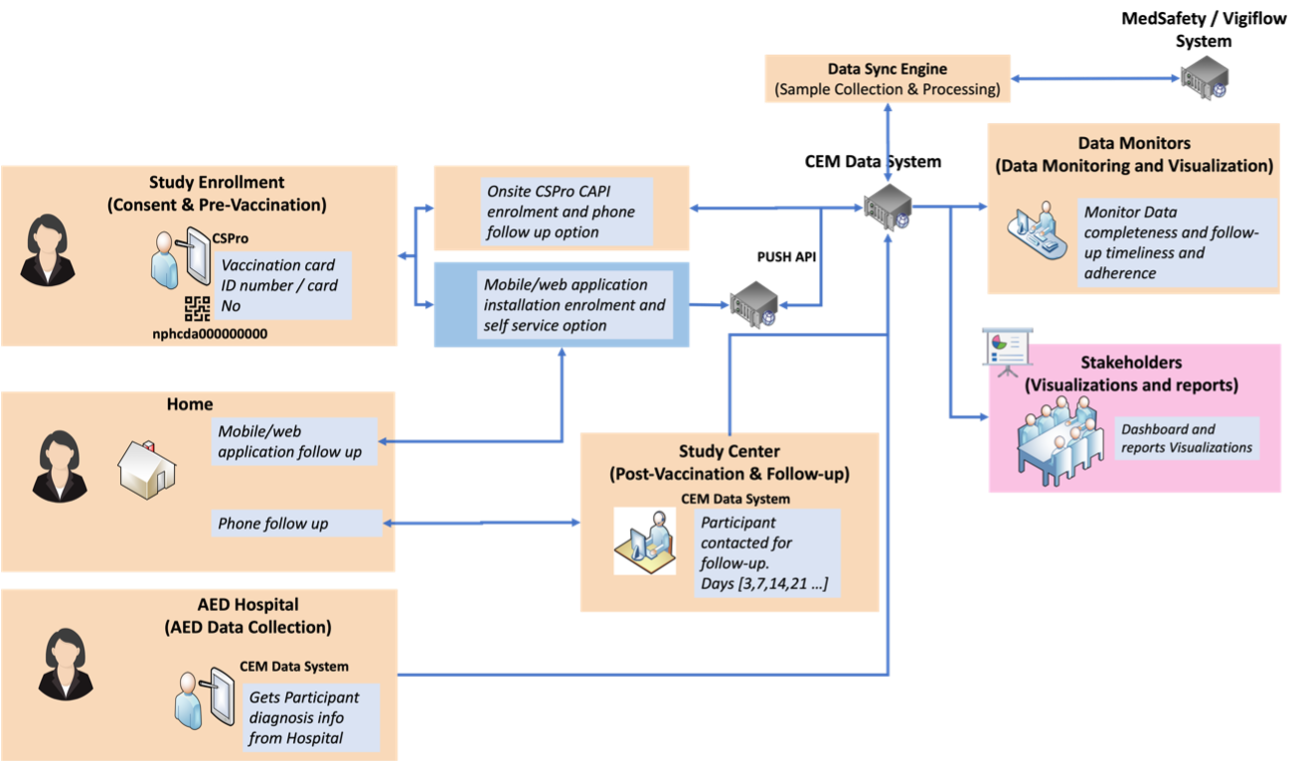 CEM Data System Flow Chart