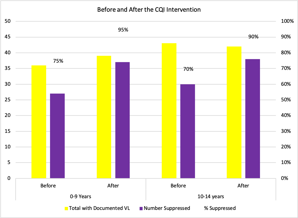 A graph showing the improvements in viral load suppression at the Marani hospital before and after c-q-i interventions.