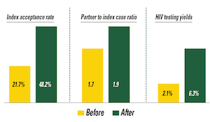 A graph showing the before and after effects of C-Q-I in Rwanda