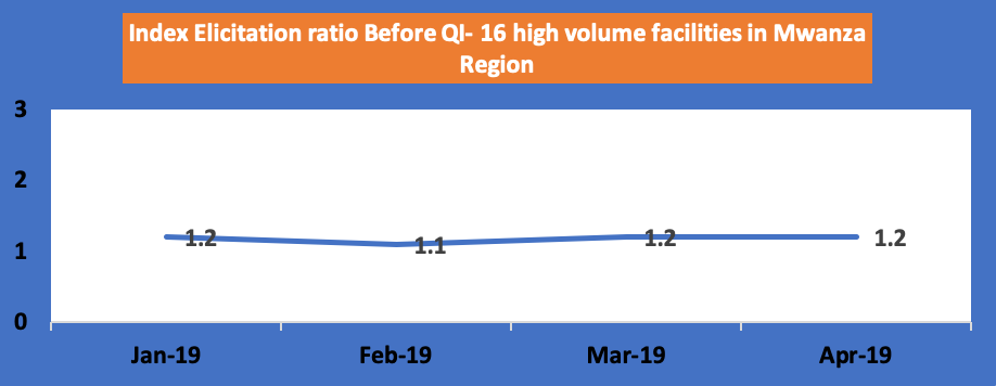 A chart showing the index elicitation ratio before Q-I in 16 high volume facilities in Mwanza region.