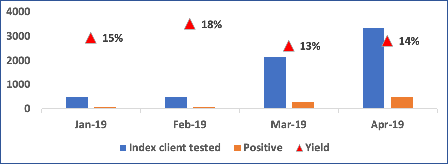 A graph showing the index testing yield for 16 tier one facilities in Mwanza before Q-I