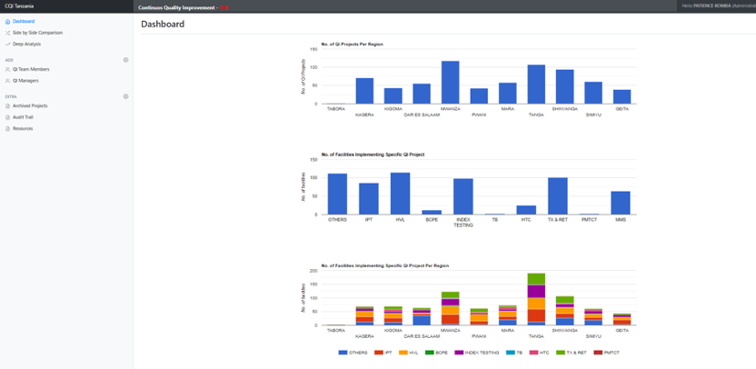 A screenshot of the Tanzania C-Q-I app of the managers' module.