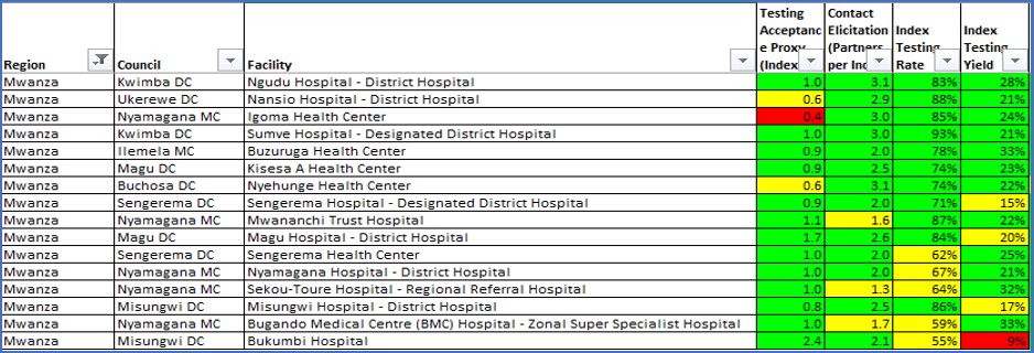 A table of the monthly performance on index testing service at 16 priority facilities in Mwanza as of July 2020