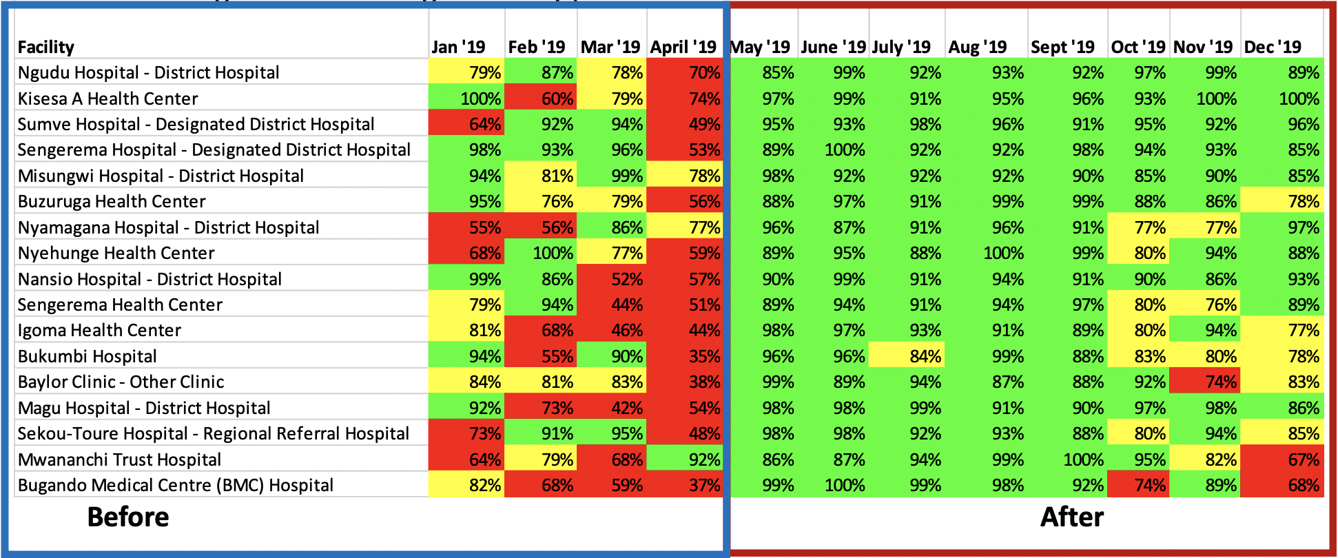 A table showing Mwanza Region viral load testing coverage before and after the introduction of the D-A-C tool.