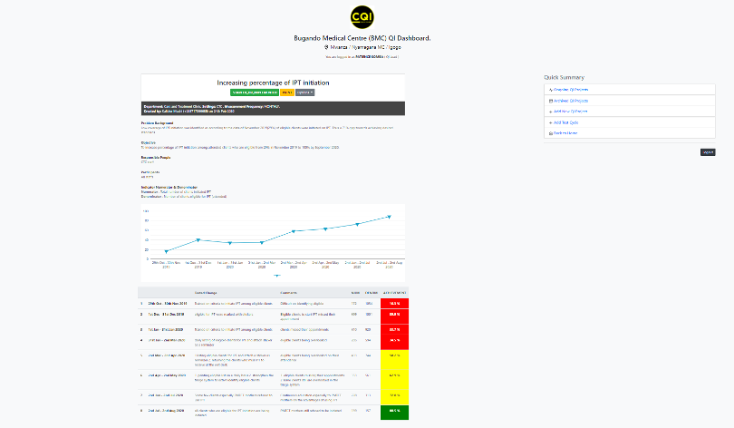 A screenshot of the Tanzania C-Q-I app of ongoing projects tab.