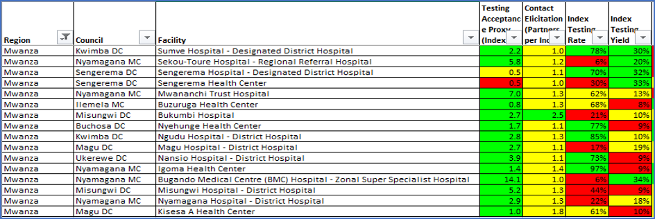 A table showing the performance on index testing services at 16 priority facilities in Mwanza Region as of April 2019.